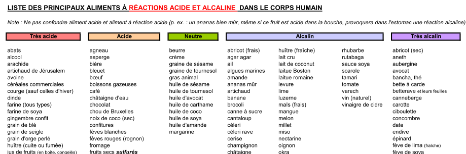 tableau des aliments selon l'indice pral